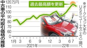 中古車価格の推移